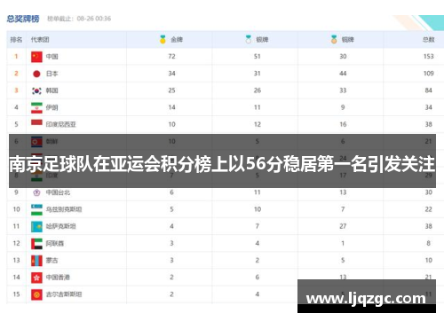 南京足球队在亚运会积分榜上以56分稳居第一名引发关注
