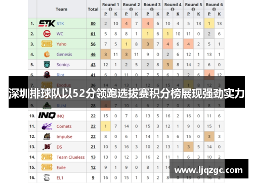 深圳排球队以52分领跑选拔赛积分榜展现强劲实力